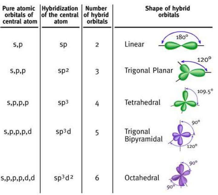 Are atomic orbitals hybridization?