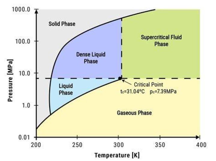 Are supercritical fluids solvents for the future?