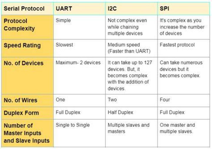 Are uart and serial the same?