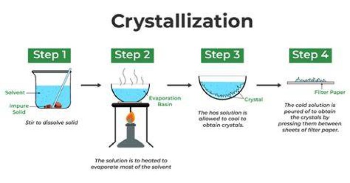 Can crystallization be induced?