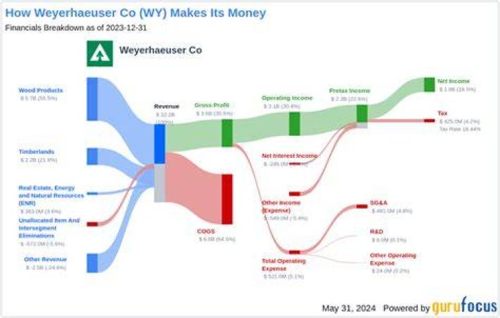 Did weyerhaeuser cut its dividend?