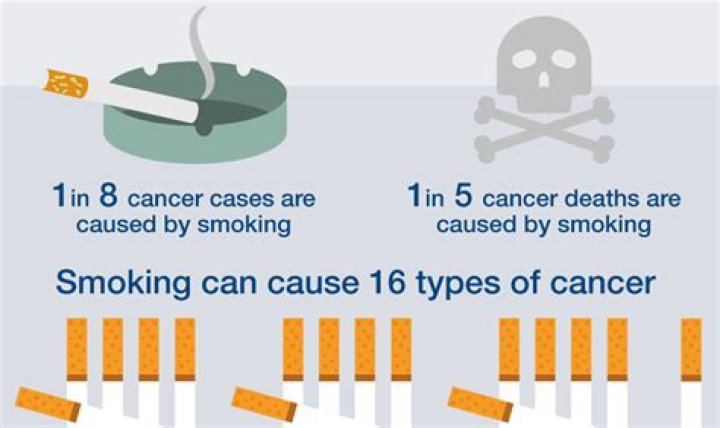 Do all smokers get cancer?