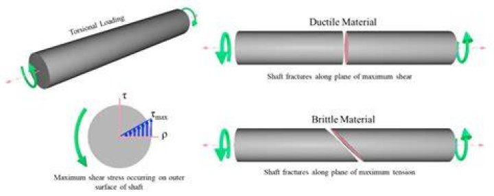 Do ductile materials fail in shear?