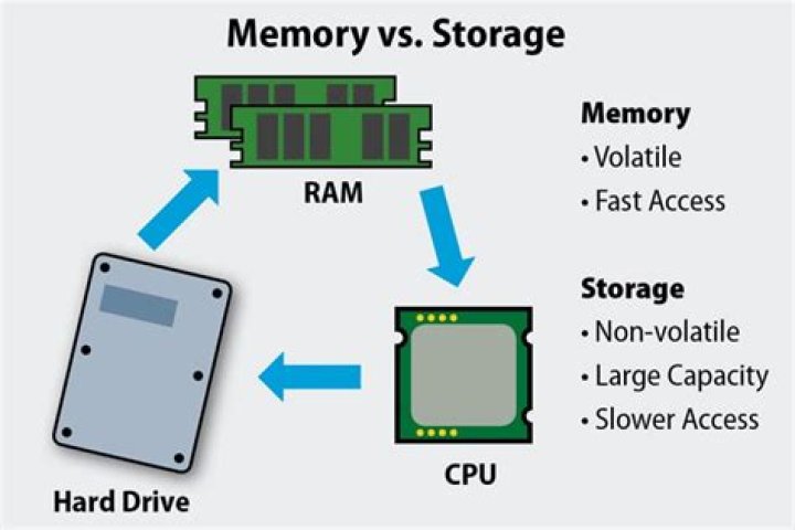 Does ram take load off cpu?
