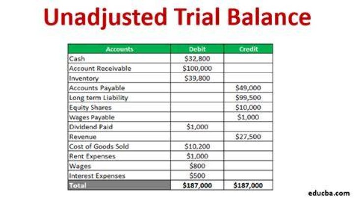 Does the unadjusted trial balance have to equal?