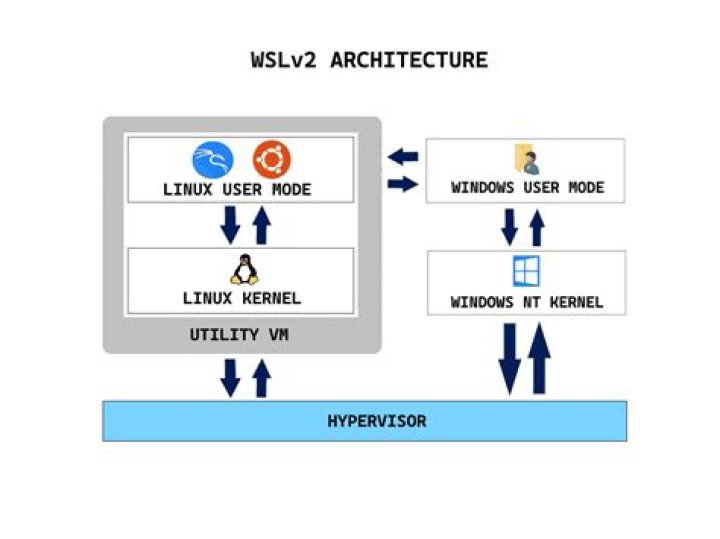 Does wsl 1 use hyper-v?