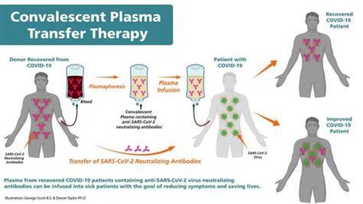 For which outbreaks convalescent plasma therapy is used?