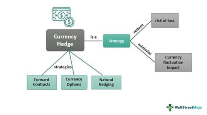 How currency hedging works?