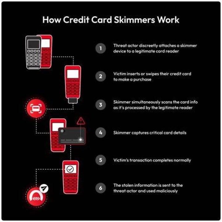 How do credit card skimmers work?