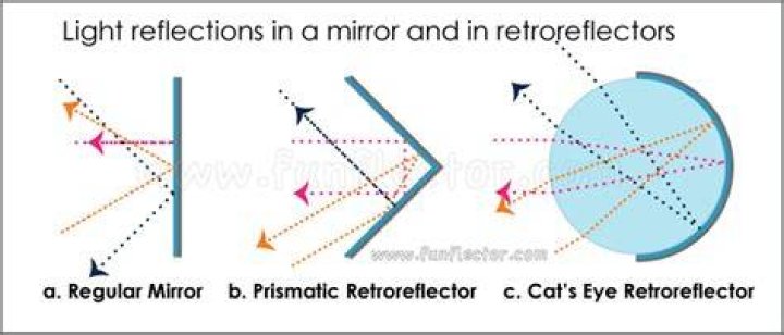 How does retroreflection work?