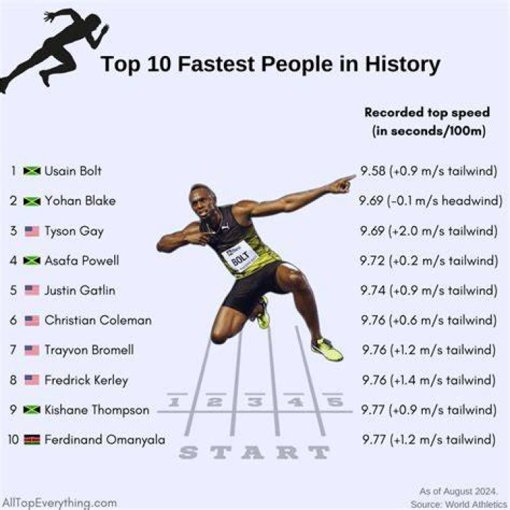 How fast is the fastest person ever?