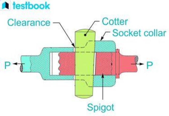 In cotter joint spigot fails by?