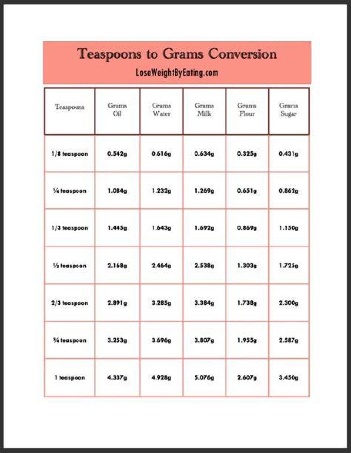 In teaspoons how many grams?