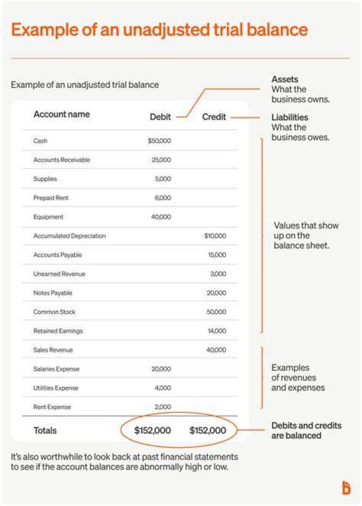 In the unadjusted trial balance columns?