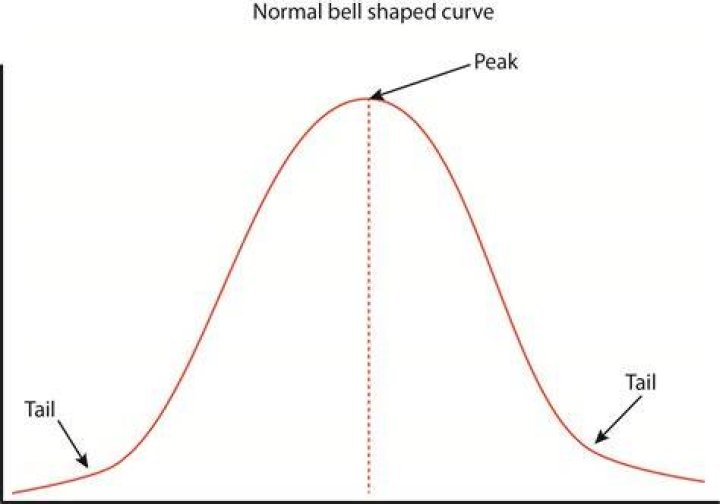 Is f distribution bell shaped?