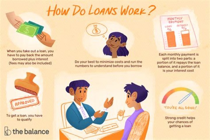 Is loaning money an investing activity?