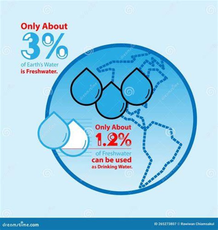 On earth is freshwater?
