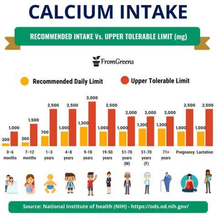 Should calcium be taken daily?