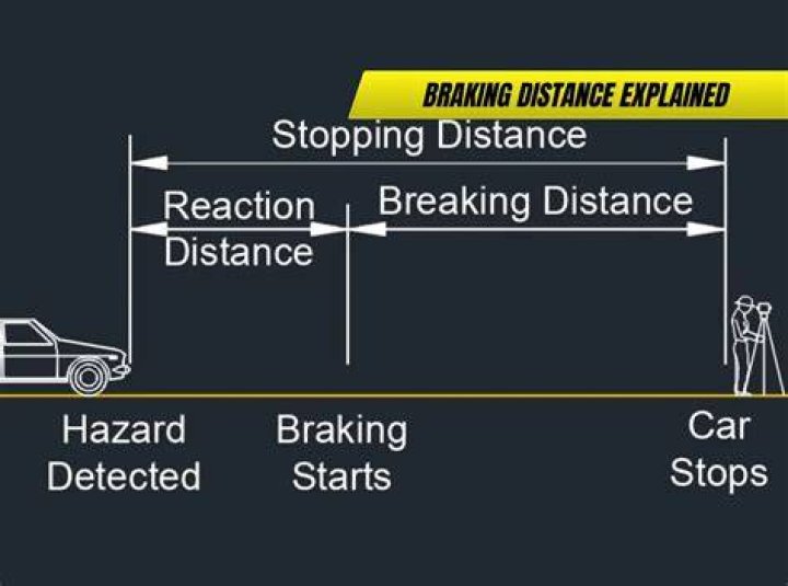 What affects braking distance?
