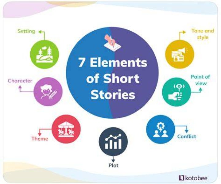 What are the element of the short story?