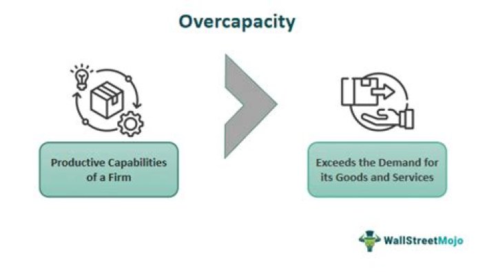 What does overcapacity mean in business?