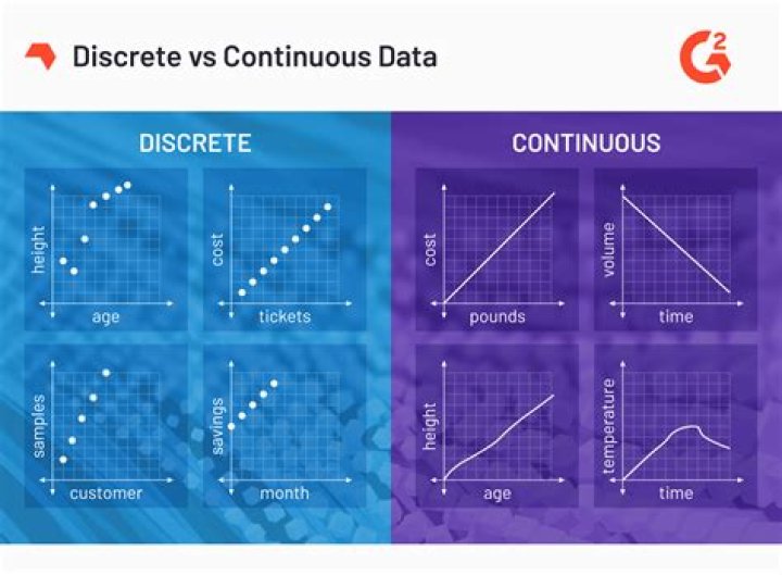 What is difference between discrete and continuous?