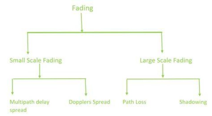 What is fading and types of fading?