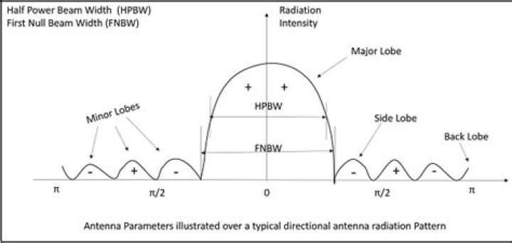 What is half power beam width?