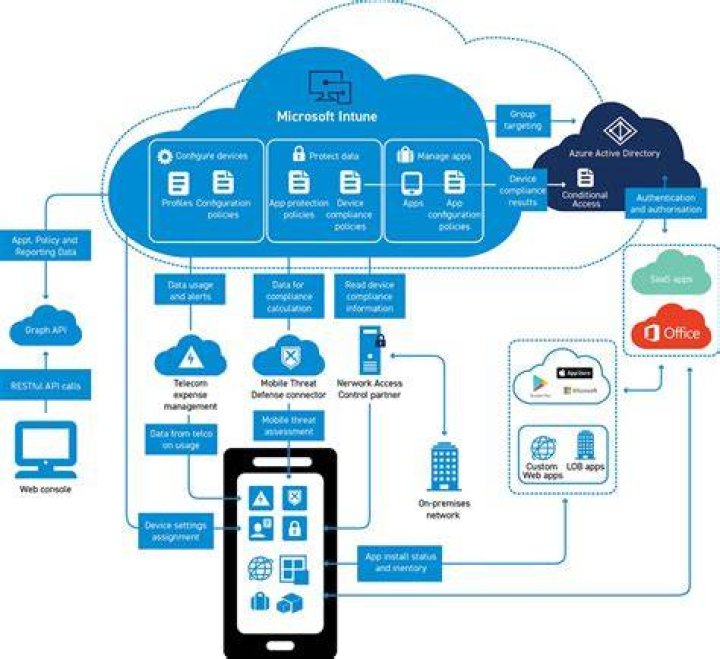 What is intune mdm?