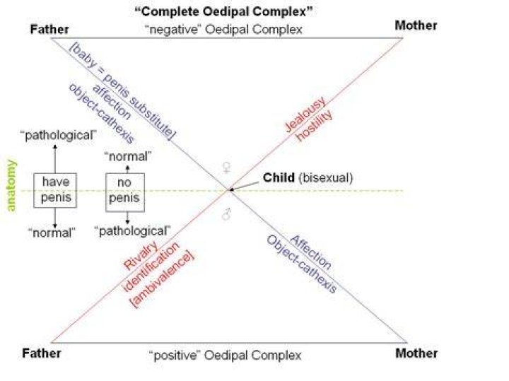 What is oedipal complex?