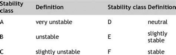 What is pasquill stability class?