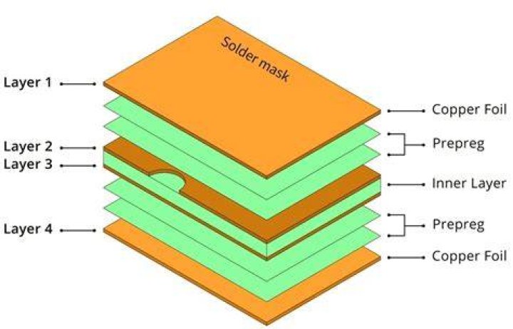 What is prepreg in pcb?