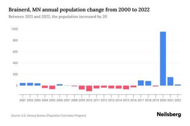 What is the population of brainerd mn?