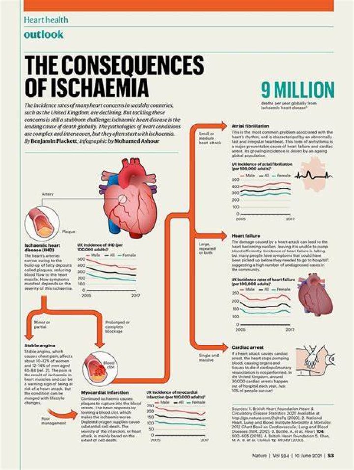 What ischaemic heart disease?
