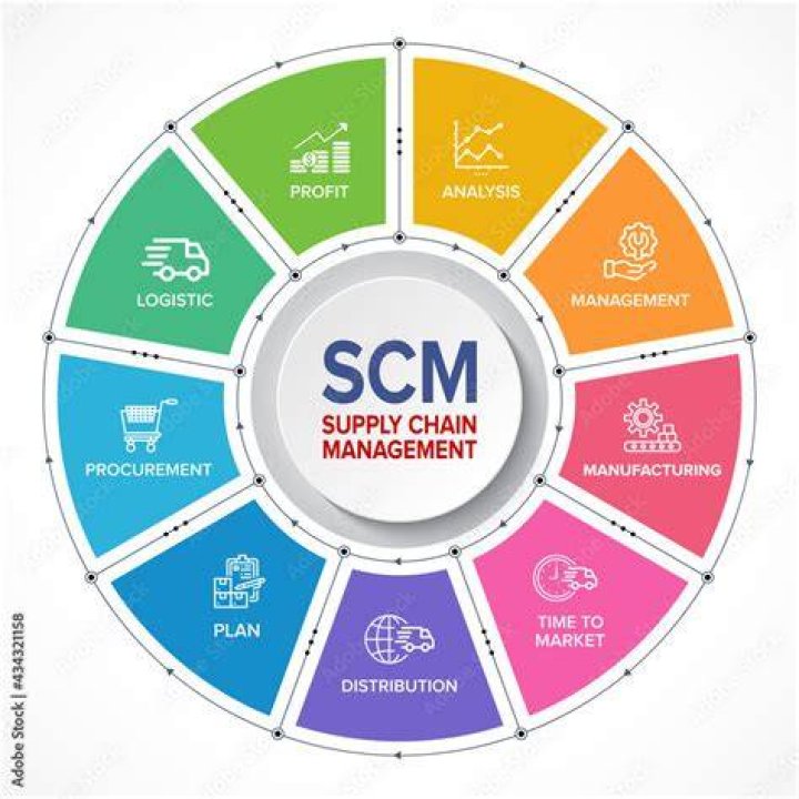 What scm stands for?