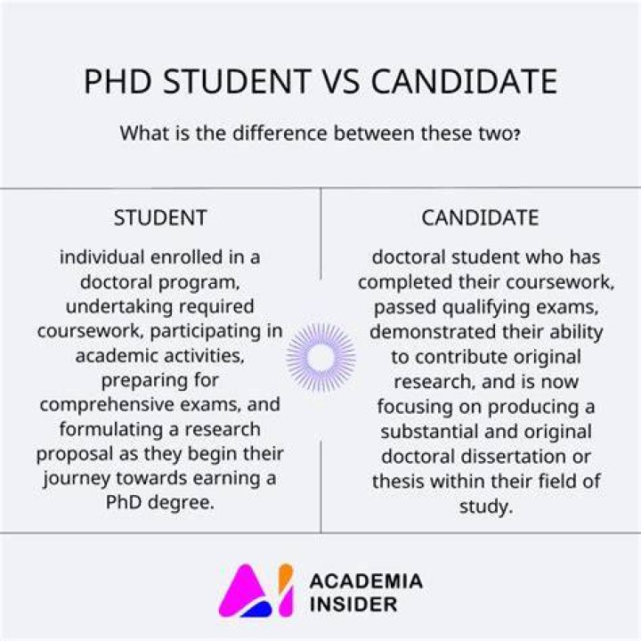 Whats a doctoral candidate?