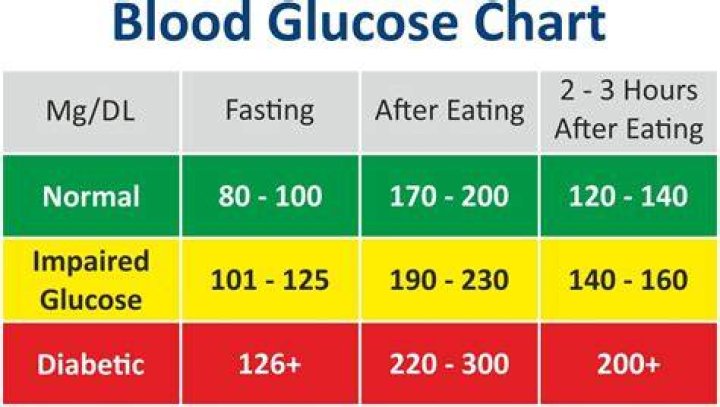 Whats a good blood sugar range?