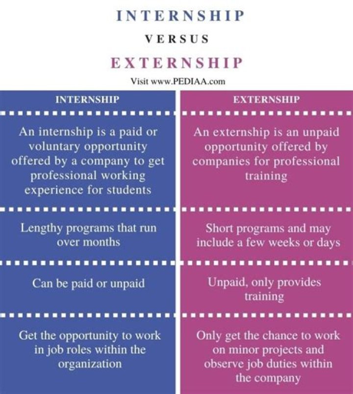 Whats the difference between internship and externship?