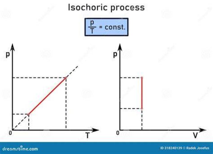 When a gas undergoes an isochoric process there is?