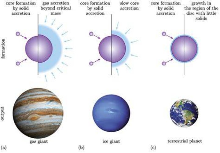When did planetary accretion happen?