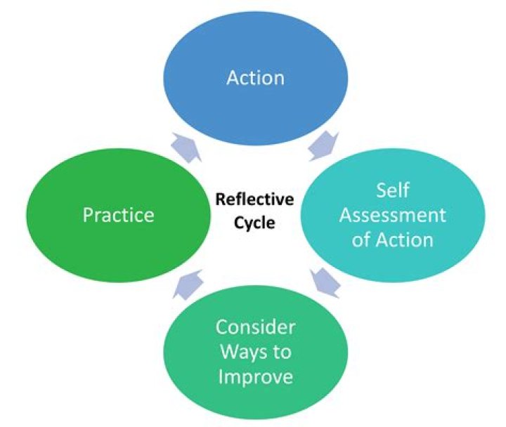 When did reflective practice start?