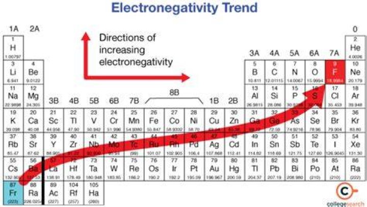 When to find electronegativity difference?