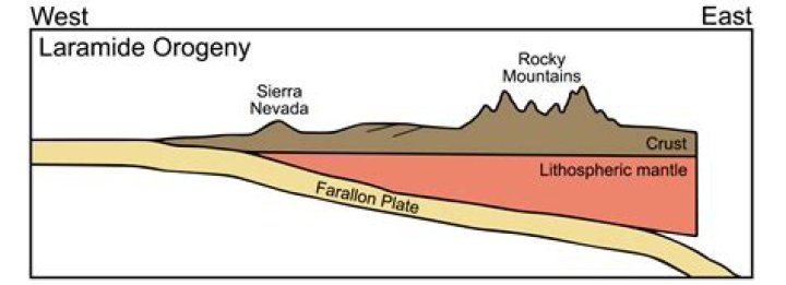 When was the laramide orogeny?