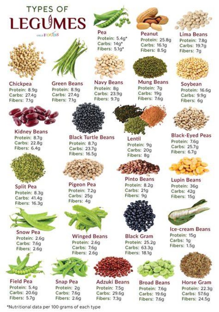 Where are legumes found?
