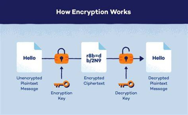 Where encryption is used?