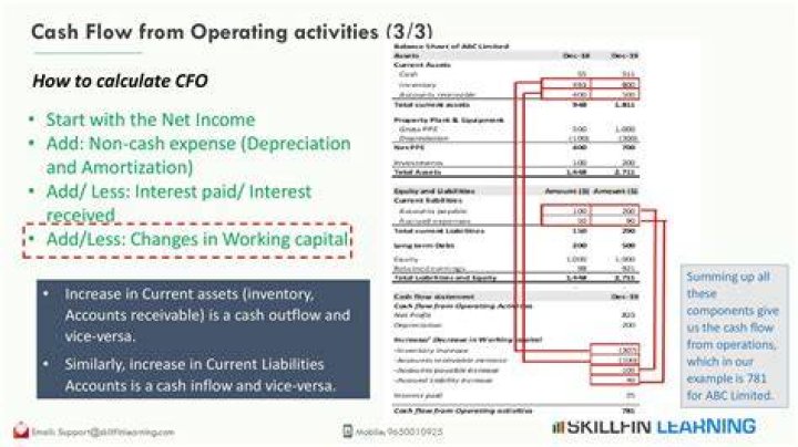 Where is amortization on cash flow statement?