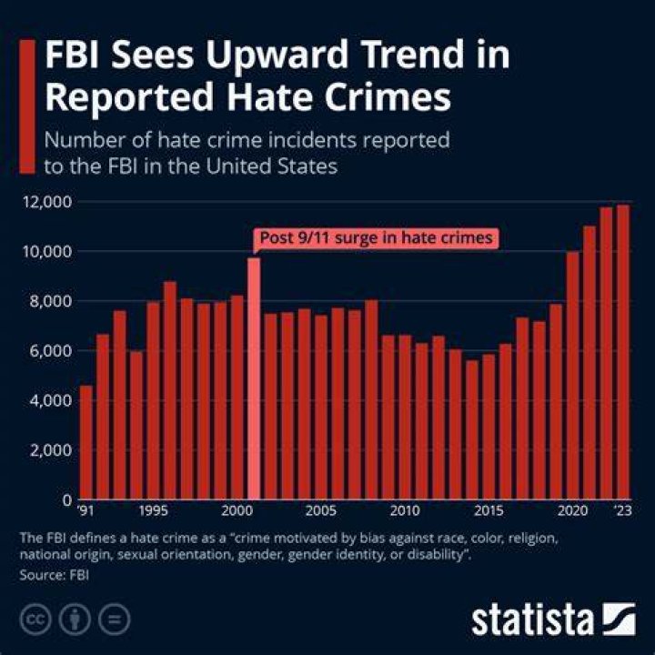 Which agency compiles statistics on hate crimes?