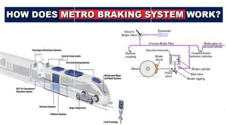 Which braking system is used in train?