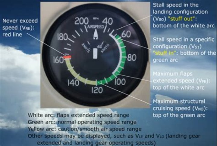 Which color identifies the power-off stalling speed?