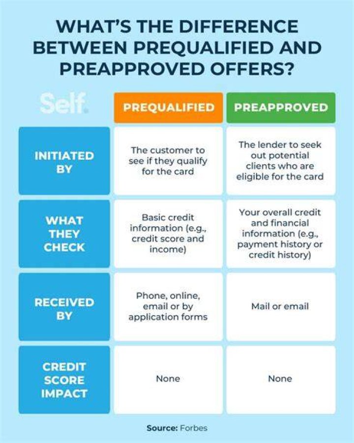 Which is better preapproved or prequalified?